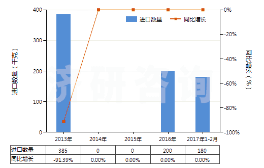 2013-2017年2月中國利福平及其衍生物、鹽(HS29419030)進(jìn)口量及增速統(tǒng)計